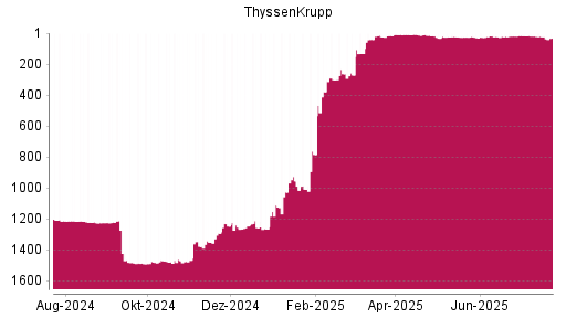 BOTSI®-Advisor Hochstufung ThyssenKrupp von Rang 33 auf ...