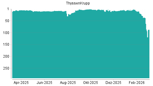 BOTSI®-Advisor Abstufung ThyssenKrupp von Rang 298 auf Rang 300