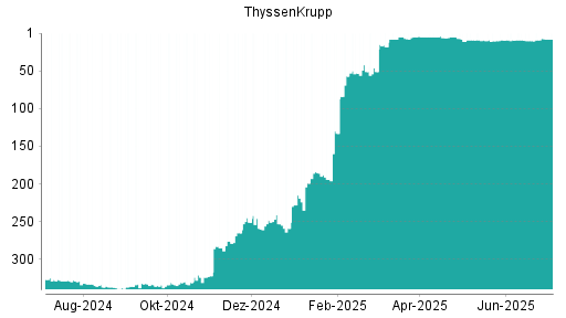 BOTSI®-Advisor Abstufung ThyssenKrupp von Rang 7 auf ...