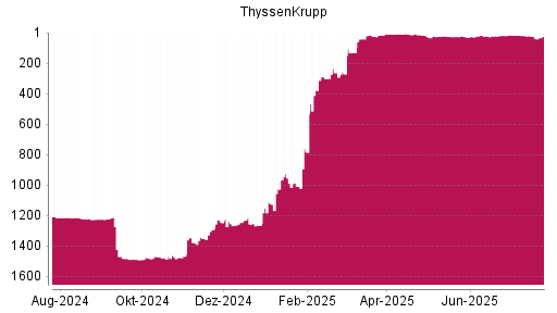 BOTSI®-Advisor Hochstufung ThyssenKrupp von Rang 33 auf ...