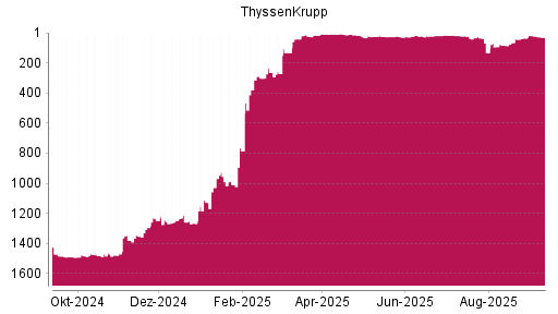 BOTSI®-Advisor Abstufung ThyssenKrupp von Rang 8 auf ...