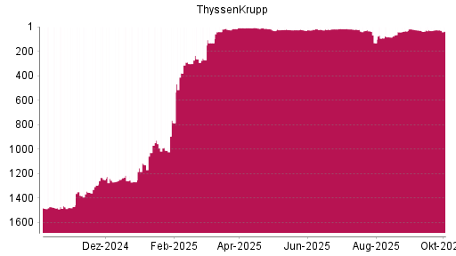 BOTSI®-Advisor Abstufung ThyssenKrupp von Rang 10 auf ...