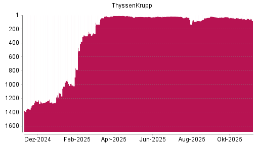 BOTSI®-Advisor belässt ThyssenKrupp weiter auf ...