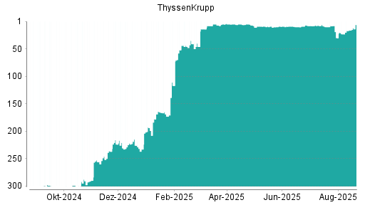 BOTSI®-Advisor Hochstufung ThyssenKrupp von Rang 52 auf Rang 29