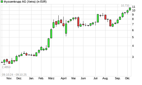 ThyssenKrupp-Aktie mit neuem 5-Jahres-Hoch
