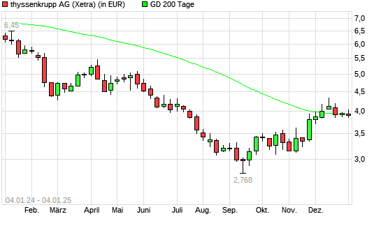 ThyssenKrupp-Aktie unter 200-Tage-Linie