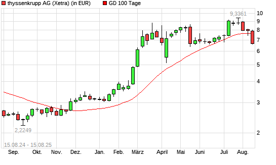 ThyssenKrupp-Aktie unter 100-Tage-Linie
