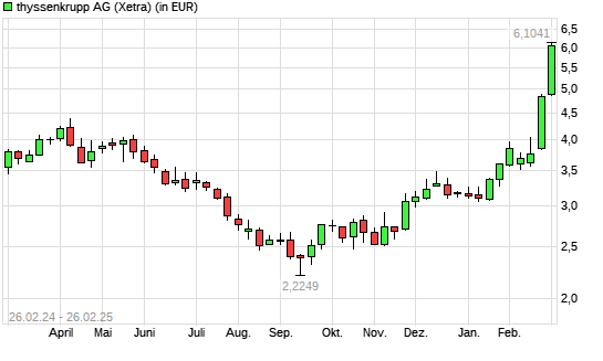 ThyssenKrupp-Aktie mit neuem 12-Monats-Hoch