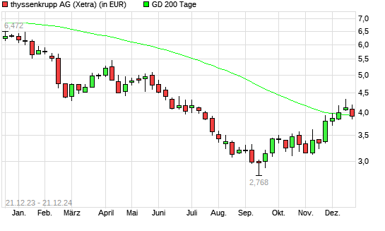 ThyssenKrupp-Aktie unter 200-Tage-Linie