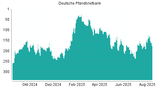 BOTSI®-Advisor Abstufung Deutsche Pfandbriefbank von Rang 128 auf ...