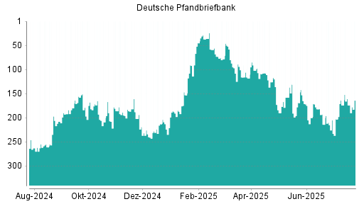 BOTSI®-Advisor Hochstufung Deutsche Pfandbriefbank von Rang 215 auf ...