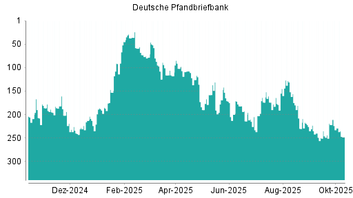 BOTSI®-Advisor Abstufung Deutsche Pfandbriefbank von Rang 128 auf ...