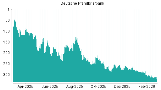 BOTSI®-Advisor Hochstufung Deutsche Pfandbriefbank von Rang 246 auf ...