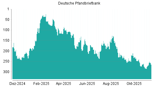 BOTSI®-Advisor Hochstufung Deutsche Pfandbriefbank von Rang 246 auf ...