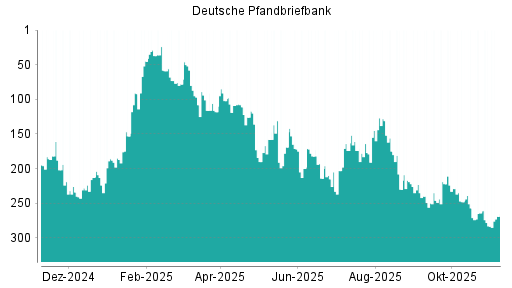 BOTSI®-Advisor Abstufung Deutsche Pfandbriefbank von Rang 214 auf ...