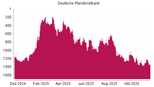 BOTSI®-Advisor Abstufung Deutsche Pfandbriefbank von Rang 347 auf ...