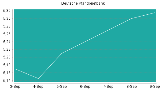 BOTSI®-Advisor Abstufung Deutsche Pfandbriefbank von Rang 175 auf ...