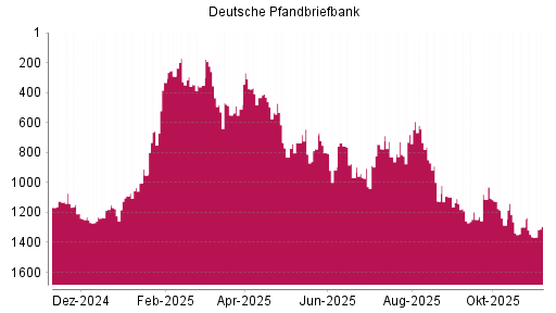 BOTSI®-Advisor Abstufung Deutsche Pfandbriefbank von Rang 776 auf ...