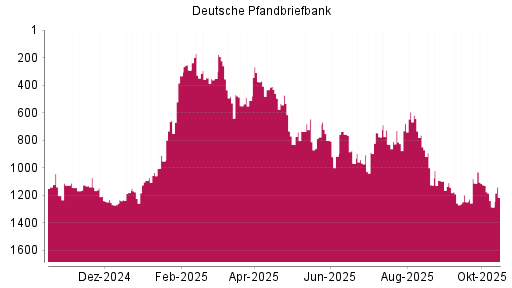 BOTSI®-Advisor Hochstufung Deutsche Pfandbriefbank von Rang 951 auf ... BOTSI®-Advisor Hochstufung Deutsche Pfandbriefbank von Rang 951 auf ...