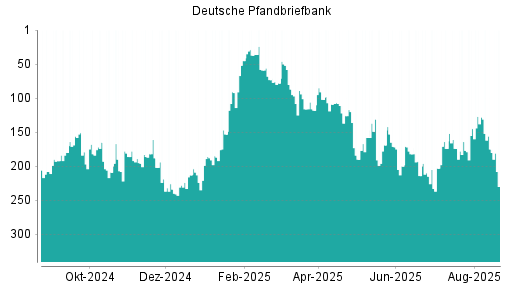BOTSI®-Advisor Abstufung Deutsche Pfandbriefbank von Rang 214 auf ...