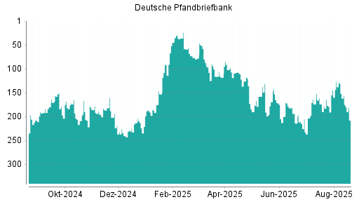 BOTSI®-Advisor Abstufung Deutsche Pfandbriefbank von Rang 128 auf ...