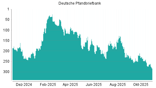 BOTSI®-Advisor Abstufung Deutsche Pfandbriefbank von Rang 264 auf ...