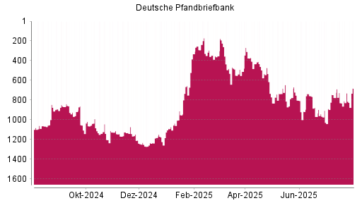 BOTSI®-Advisor Abstufung Deutsche Pfandbriefbank von Rang 461 auf ...
