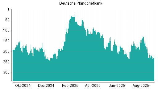 BOTSI®-Advisor Hochstufung Deutsche Pfandbriefbank von Rang 230 auf ...