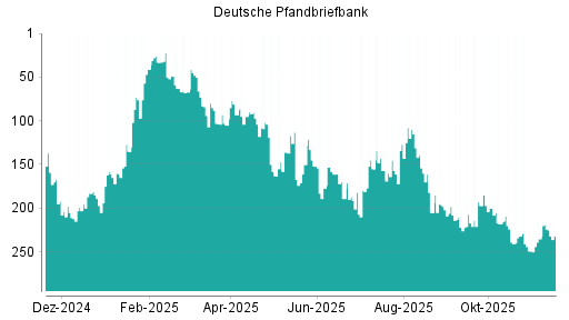 BOTSI®-Advisor Abstufung Deutsche Pfandbriefbank von Rang 78 auf Rang 80