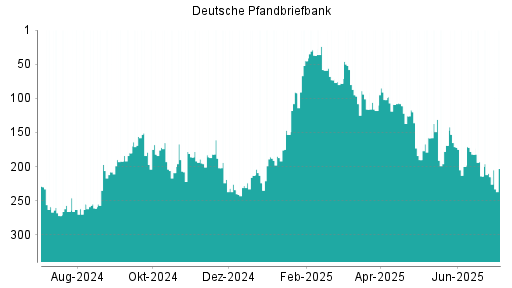 BOTSI®-Advisor Abstufung Deutsche Pfandbriefbank von Rang 182 auf ...
