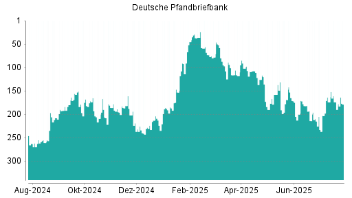 BOTSI®-Advisor Hochstufung Deutsche Pfandbriefbank von Rang 200 auf ...