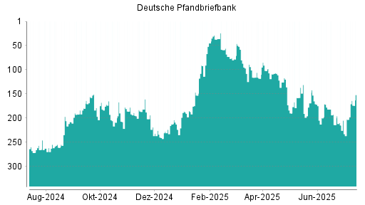 BOTSI®-Advisor Hochstufung Deutsche Pfandbriefbank von Rang 203 auf ...