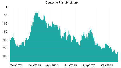 BOTSI®-Advisor Hochstufung Deutsche Pfandbriefbank von Rang 145 auf ...