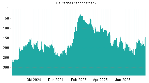 BOTSI®-Advisor Hochstufung Deutsche Pfandbriefbank von Rang 164 auf ...