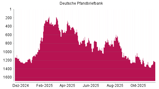 BOTSI®-Advisor Abstufung Deutsche Pfandbriefbank von Rang 461 auf ...