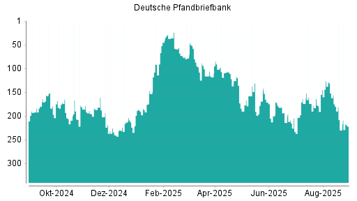 BOTSI®-Advisor Hochstufung Deutsche Pfandbriefbank von Rang 203 auf ...