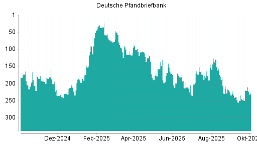 BOTSI®-Advisor Hochstufung Deutsche Pfandbriefbank von Rang 246 auf ...