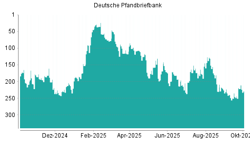 BOTSI®-Advisor Hochstufung Deutsche Pfandbriefbank von Rang 249 auf ...