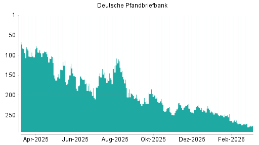 BOTSI®-Advisor Abstufung Deutsche Pfandbriefbank von Rang 50 auf Rang 54