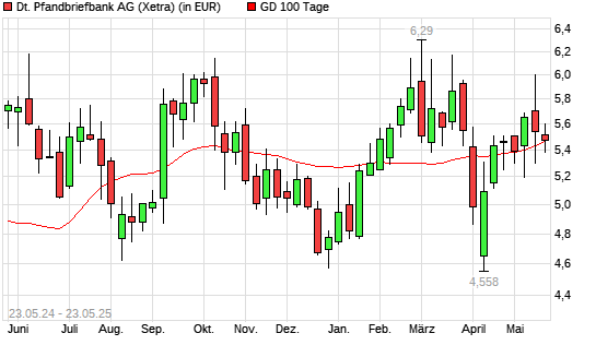 Deutsche Pfandbriefbank-Aktie unter 100-Tage-Linie
