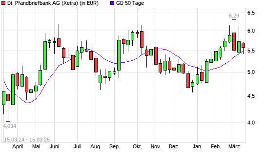 Deutsche Pfandbriefbank-Aktie &uuml;ber 50-Tage-Linie