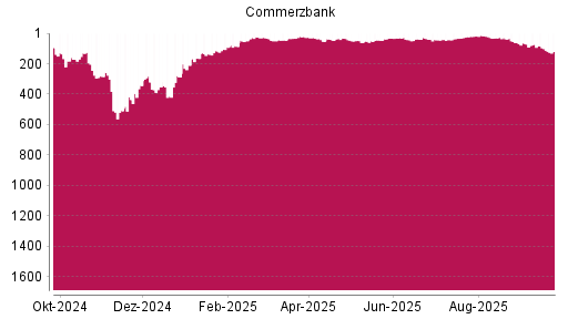 BOTSI®-Advisor Hochstufung Commerzbank von Rang 49 auf ...