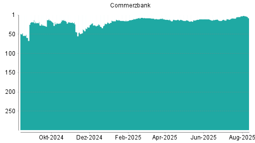 BOTSI®-Advisor Abstufung Commerzbank von Rang 48 auf Rang 52