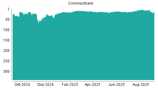 BOTSI®-Advisor Hochstufung Commerzbank von Rang 11 auf ...