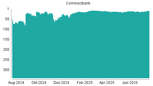 BOTSI®-Advisor Hochstufung Commerzbank von Rang 11 auf ...