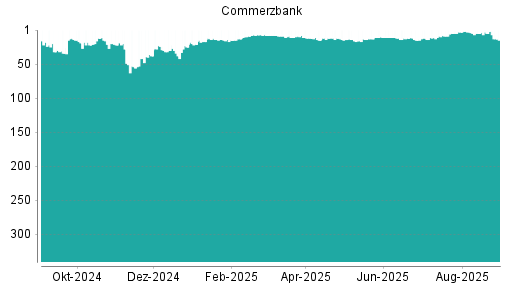 BOTSI®-Advisor Abstufung Commerzbank von Rang 5 auf ...