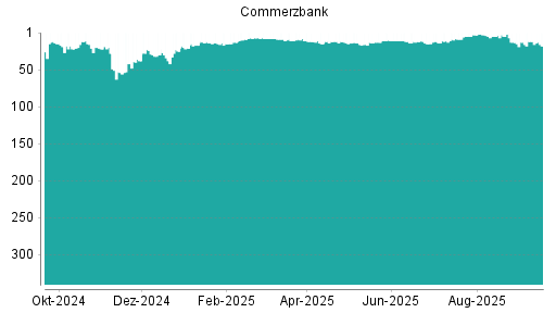 BOTSI®-Advisor Abstufung Commerzbank von Rang 12 auf ...