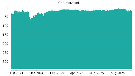 BOTSI®-Advisor Abstufung Commerzbank von Rang 5 auf ...