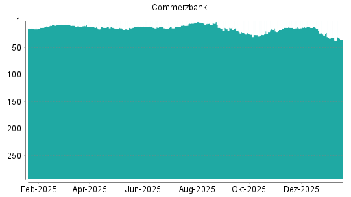 BOTSI®-Advisor Hochstufung Commerzbank von Rang 16 auf Rang 12
