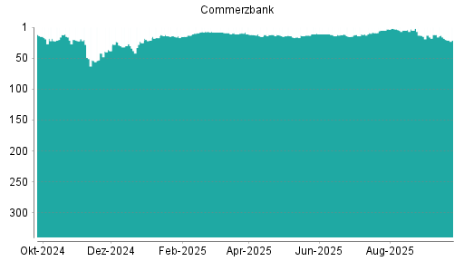 BOTSI®-Advisor Hochstufung Commerzbank von Rang 5 auf ...